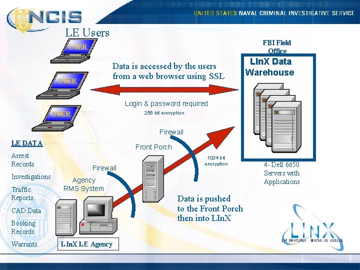 LE Users FBI Field Office USER Data is accessed by the users from a