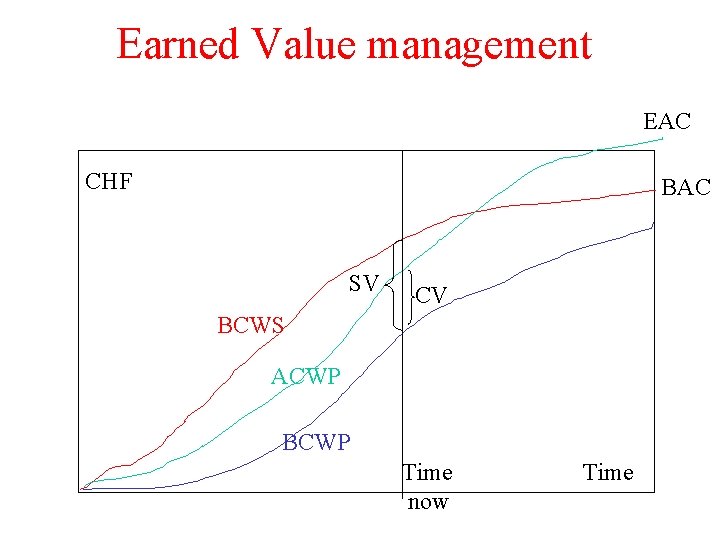 Earned Value management EAC CHF BAC SV CV BCWS ACWP BCWP Time now Time