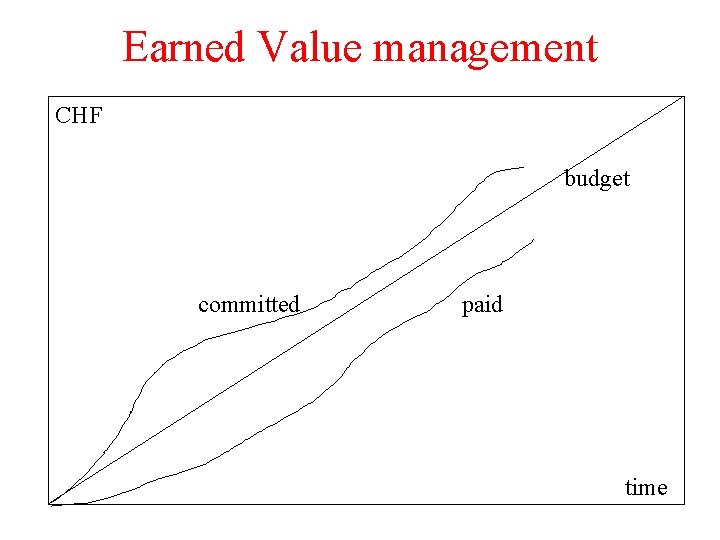 Earned Value management CHF budget committed paid time 