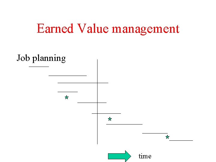 Earned Value management Job planning time 