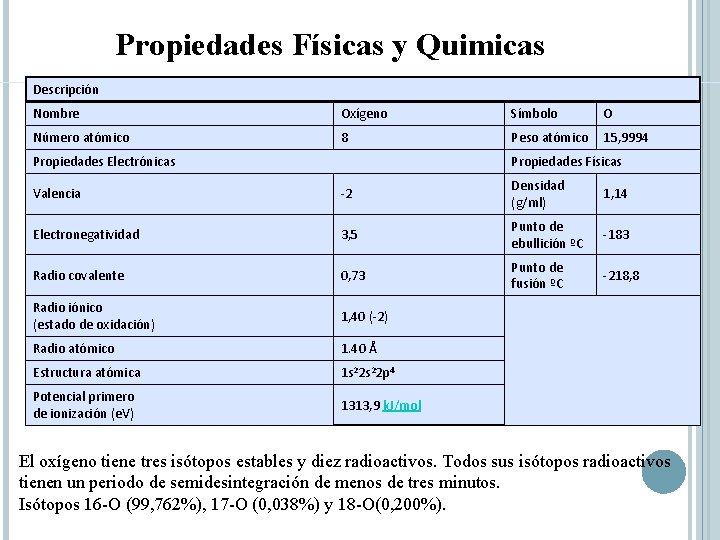 Propiedades Físicas y Quimicas Descripción Nombre Oxígeno Símbolo O Número atómico 8 Peso atómico