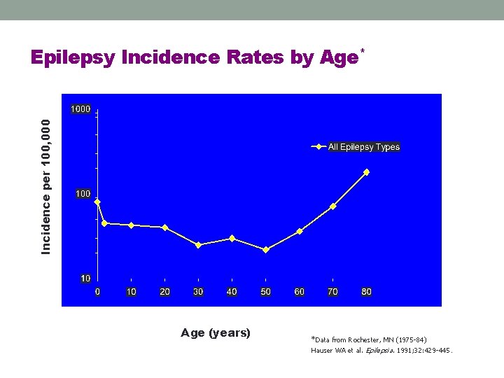 Incidence per 100, 000 Epilepsy Incidence Rates by Age* Age (years) *Data from Rochester,