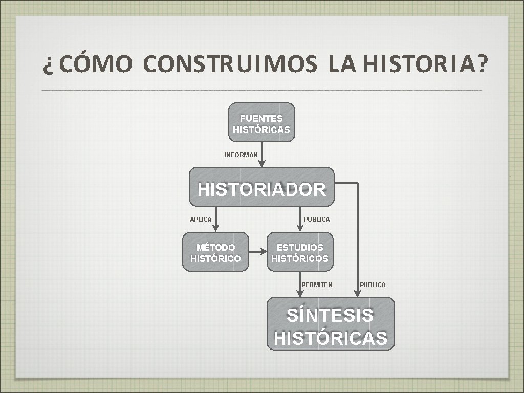 ¿ CÓMO CONSTRUIMOS LA HISTORIA? FUENTES HISTÓRICAS INFORMAN HISTORIADOR APLICA MÉTODO HISTÓRICO PUBLICA ESTUDIOS