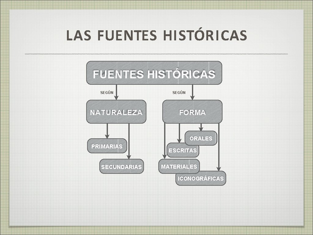 LAS FUENTES HISTÓRICAS SEGÚN NATURALEZA SEGÚN FORMA ORALES PRIMARIAS SECUNDARIAS ESCRITAS MATERIALES ICONOGRÁFICAS 