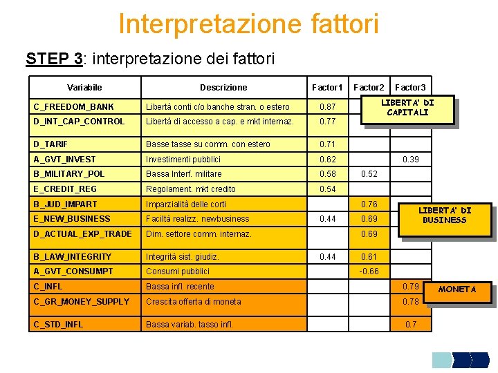 Interpretazione fattori STEP 3: interpretazione dei fattori Variabile Descrizione Factor 1 Factor 2 Factor