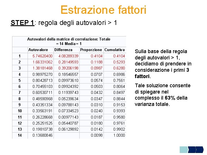 Estrazione fattori STEP 1: regola degli autovalori > 1 Autovalori della matrice di correlazione: