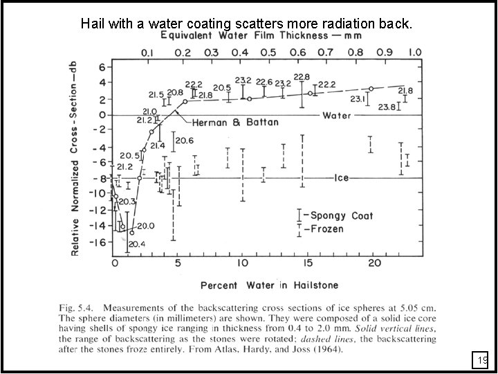Hail with a water coating scatters more radiation back. INSERT FIG. 4. 2 FROM Hail with a water coating scatters more radiation back. INSERT FIG. 4. 2 FROM