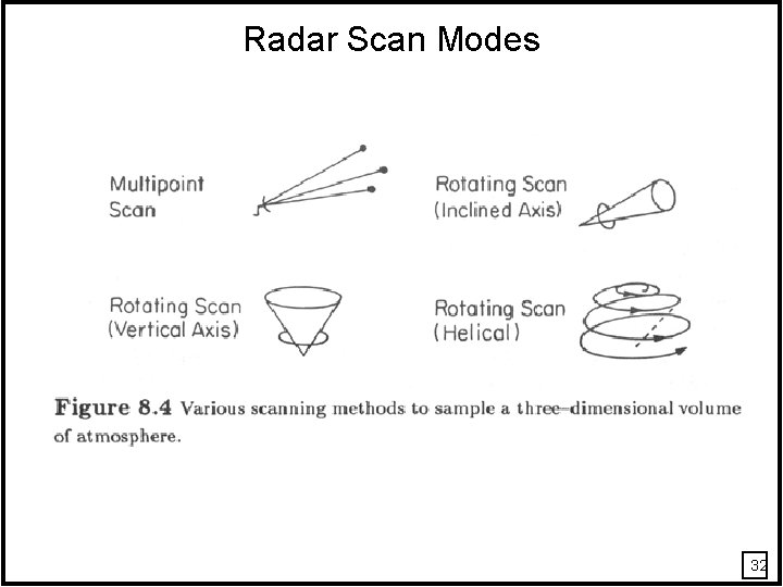 Radar Scan Modes 32 