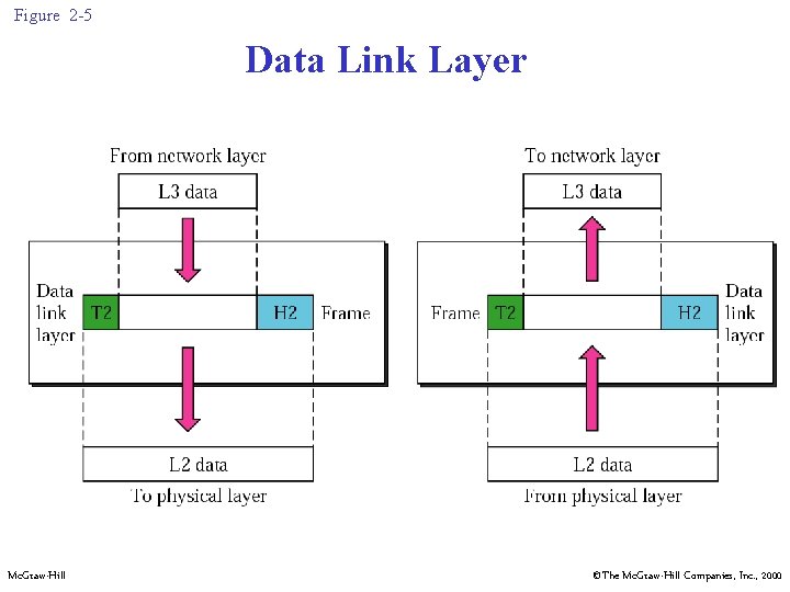 Figure 2 -5 Data Link Layer Mc. Graw-Hill ©The Mc. Graw-Hill Companies, Inc. ,