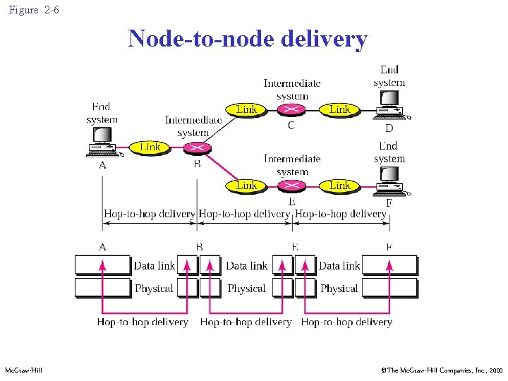 Figure 2 -6 Node-to-node delivery Mc. Graw-Hill ©The Mc. Graw-Hill Companies, Inc. , 2000