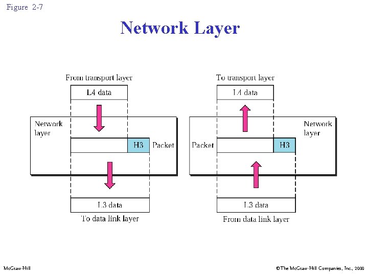 Figure 2 -7 Network Layer Mc. Graw-Hill ©The Mc. Graw-Hill Companies, Inc. , 2000