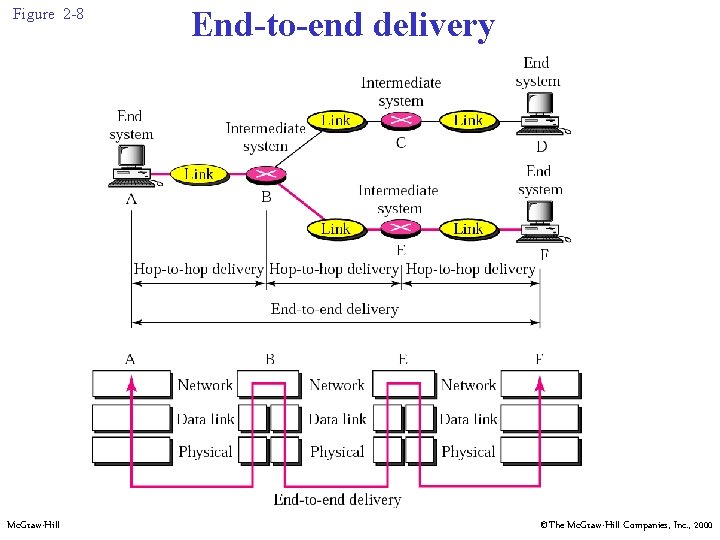 Figure 2 -8 Mc. Graw-Hill End-to-end delivery ©The Mc. Graw-Hill Companies, Inc. , 2000