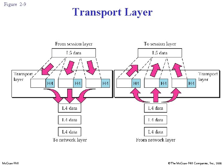 Figure 2 -9 Mc. Graw-Hill Transport Layer ©The Mc. Graw-Hill Companies, Inc. , 2000