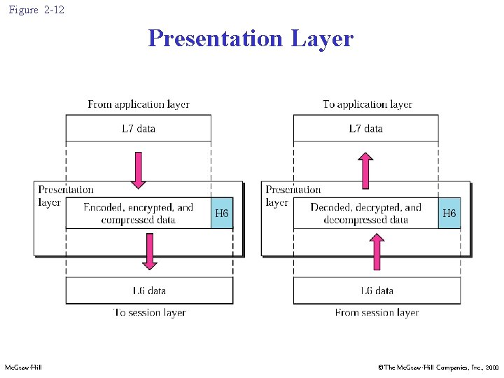Figure 2 -12 Presentation Layer Mc. Graw-Hill ©The Mc. Graw-Hill Companies, Inc. , 2000
