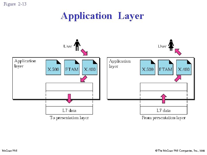 Figure 2 -13 Application Layer Mc. Graw-Hill ©The Mc. Graw-Hill Companies, Inc. , 2000