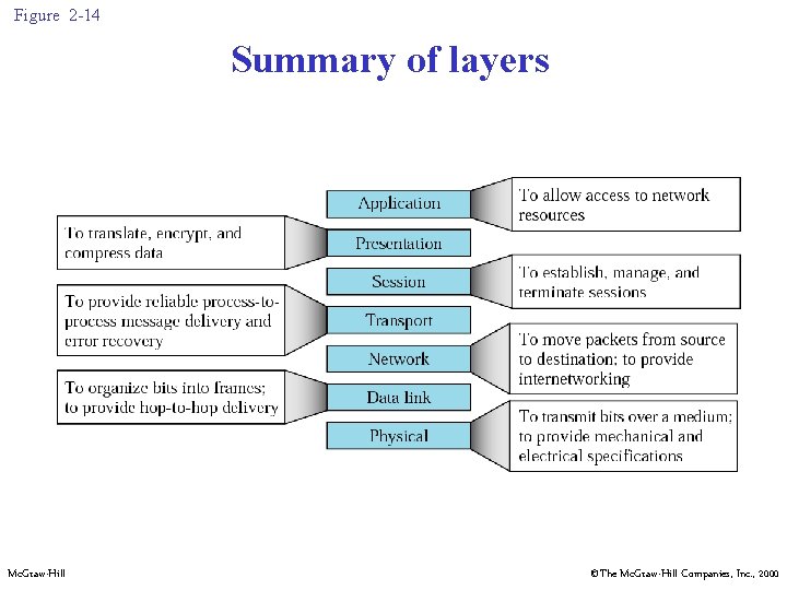 Figure 2 -14 Summary of layers Mc. Graw-Hill ©The Mc. Graw-Hill Companies, Inc. ,