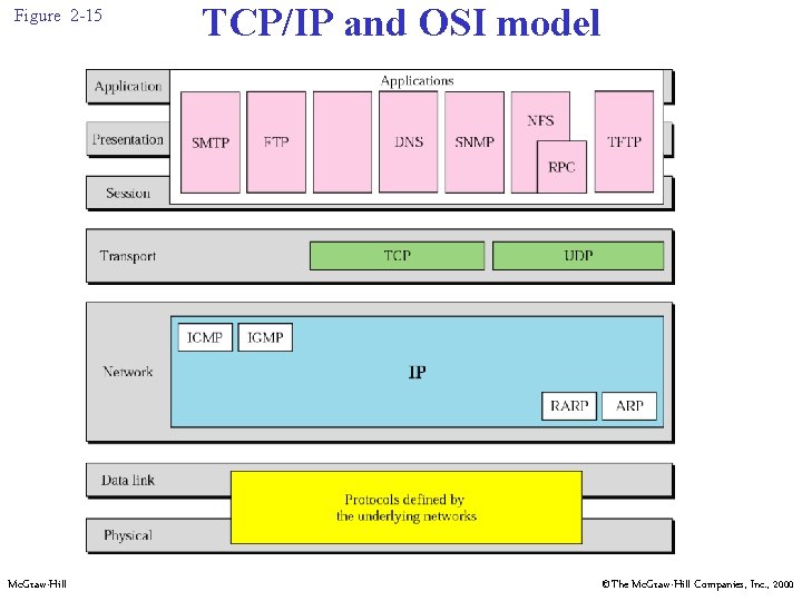 Figure 2 -15 Mc. Graw-Hill TCP/IP and OSI model ©The Mc. Graw-Hill Companies, Inc.