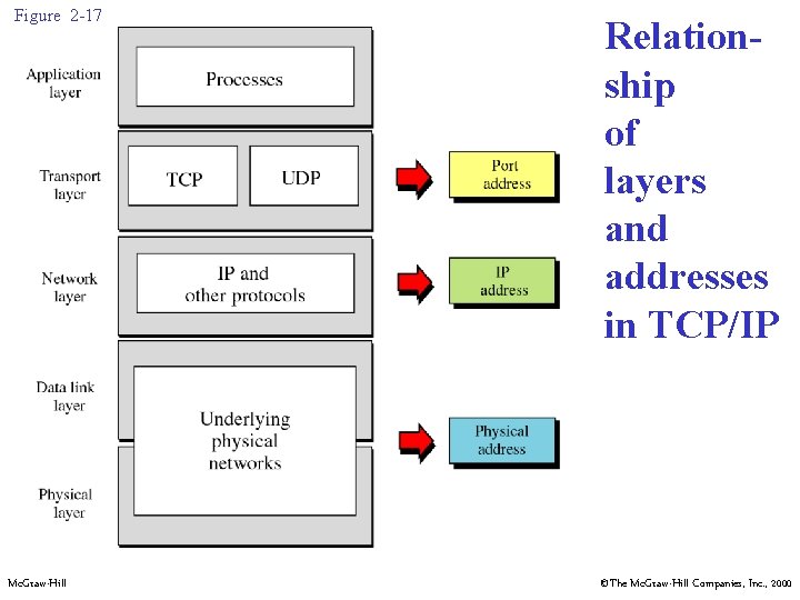 Figure 2 -17 Mc. Graw-Hill Relationship of layers and addresses in TCP/IP ©The Mc.