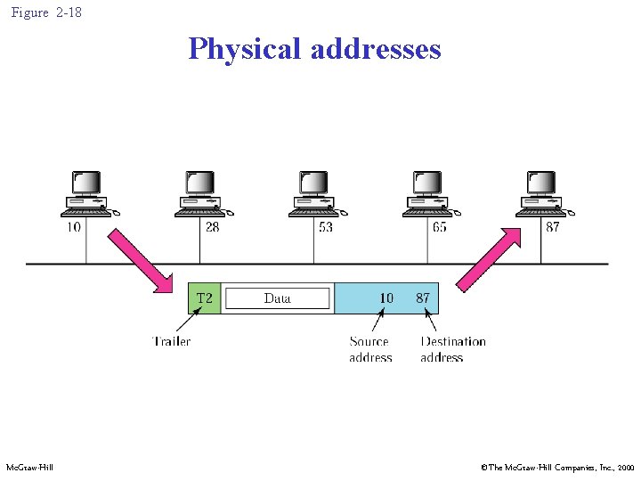 Figure 2 -18 Physical addresses Mc. Graw-Hill ©The Mc. Graw-Hill Companies, Inc. , 2000