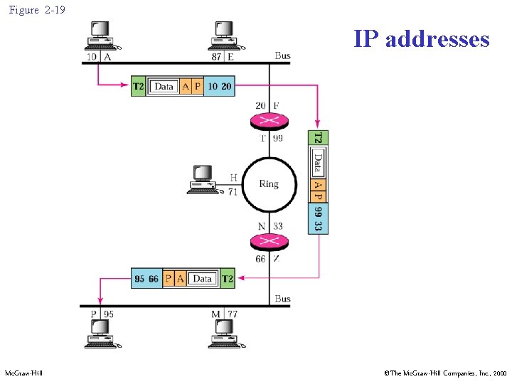 Figure 2 -19 IP addresses Mc. Graw-Hill ©The Mc. Graw-Hill Companies, Inc. , 2000