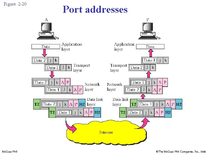 Figure 2 -20 Mc. Graw-Hill Port addresses ©The Mc. Graw-Hill Companies, Inc. , 2000