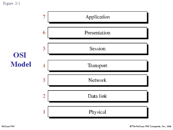 Figure 2 -1 OSI Model Mc. Graw-Hill ©The Mc. Graw-Hill Companies, Inc. , 2000