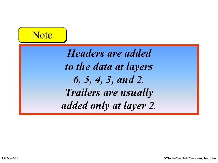 Headers are added to the data at layers 6, 5, 4, 3, and 2.