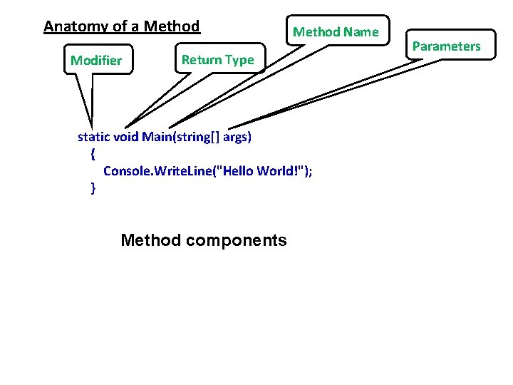 Anatomy of a Method Modifier Method Name Return Type static void Main(string[] args) {