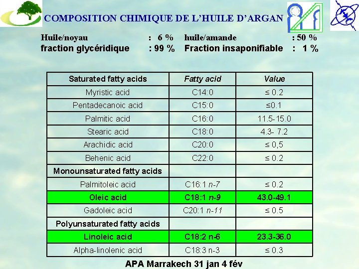COMPOSITION CHIMIQUE DE L’HUILE D’ARGAN Huile/noyau fraction glycéridique : 6 % huile/amande : 50