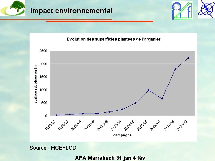 Impact environnemental Source : HCEFLCD APA Marrakech 31 jan 4 fév 