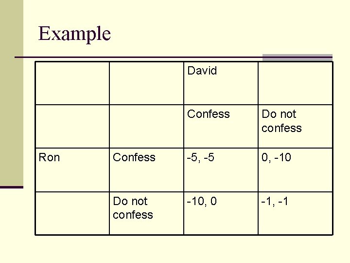 Example David Ron Confess Do not confess Confess -5, -5 0, -10 Do not Example David Ron Confess Do not confess Confess -5, -5 0, -10 Do not