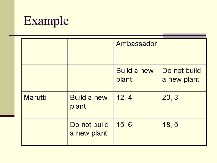 Example Ambassador Marutti Build a new plant Do not build a new plant Build Example Ambassador Marutti Build a new plant Do not build a new plant Build