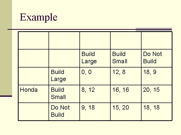 Example Honda Build Large Build Small Do Not Build Large 0, 0 12, 8 Example Honda Build Large Build Small Do Not Build Large 0, 0 12, 8