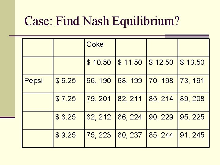 Case: Find Nash Equilibrium? Coke $ 10. 50 $ 11. 50 $ 12. 50 Case: Find Nash Equilibrium? Coke $ 10. 50 $ 11. 50 $ 12. 50