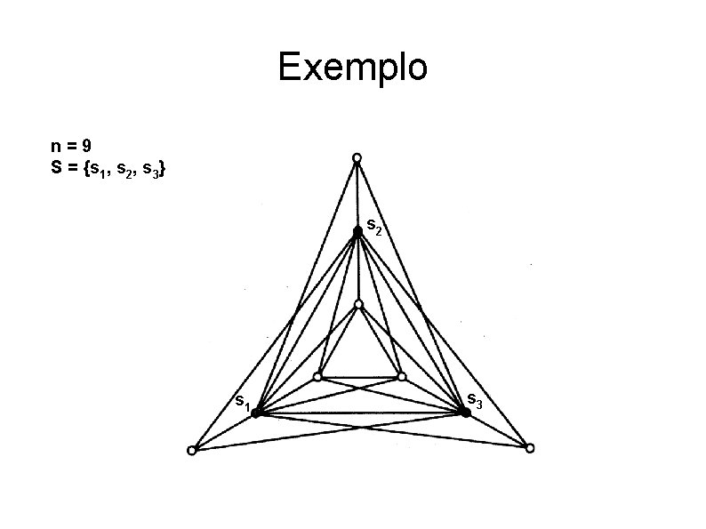 Exemplo n=9 S = {s 1, s 2, s 3} s 21 s 3 Exemplo n=9 S = {s 1, s 2, s 3} s 21 s 3