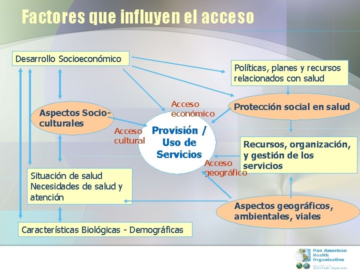 Factores que influyen el acceso Desarrollo Socioeconómico Aspectos Socioculturales Políticas, planes y recursos relacionados