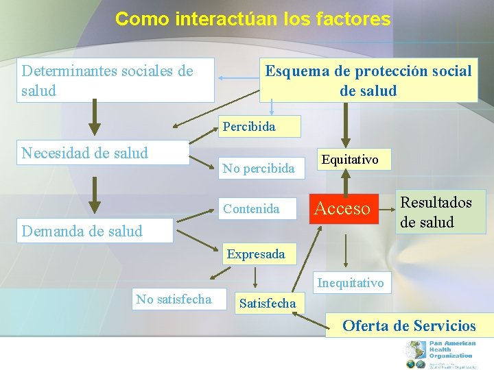 Como interactúan los factores Determinantes sociales de salud Esquema de protección social de salud