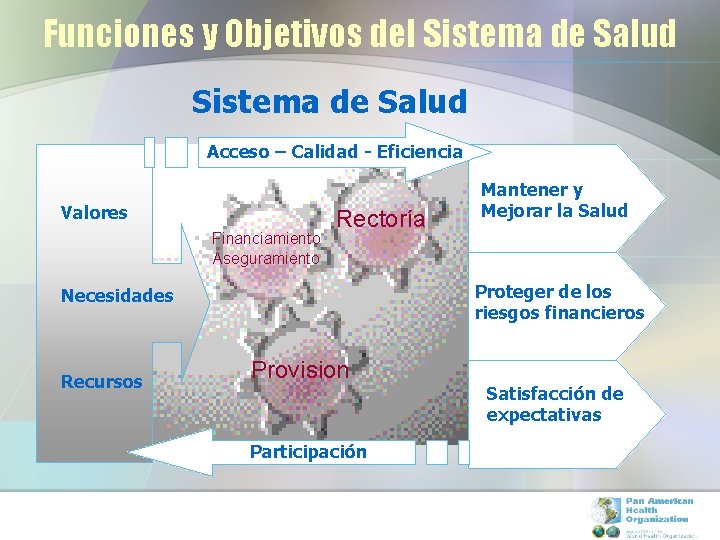 Funciones y Objetivos del Sistema de Salud Acceso – Calidad - Eficiencia Valores Financiamiento