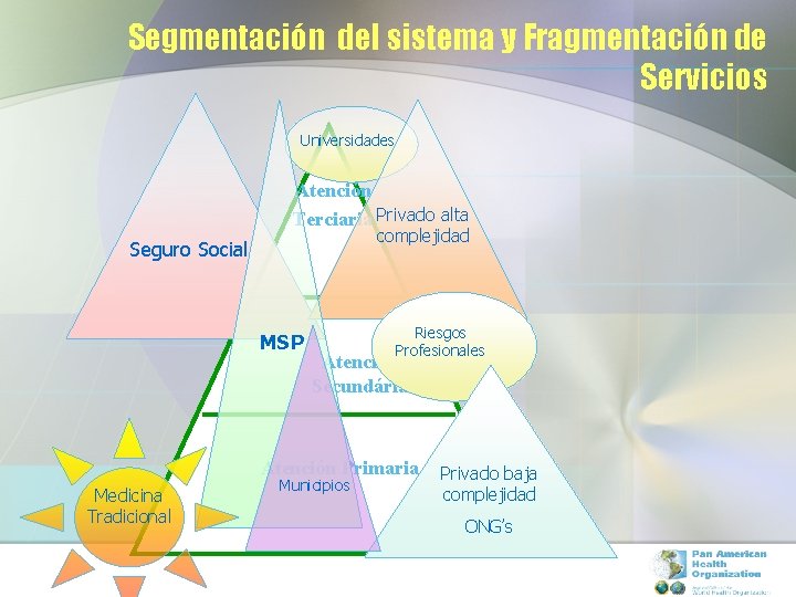 Segmentación del sistema y Fragmentación de Servicios Universidades Atención Terciaria Privado alta complejidad Seguro