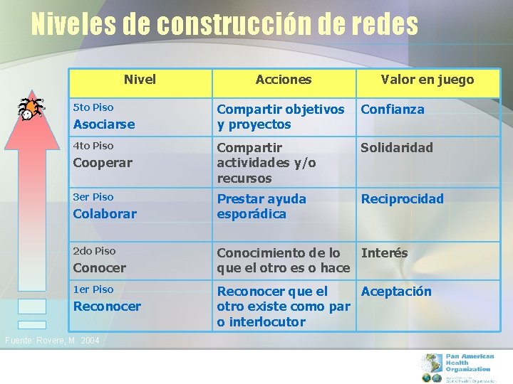 Niveles de construcción de redes Nivel 5 to Piso Asociarse 4 to Piso Cooperar