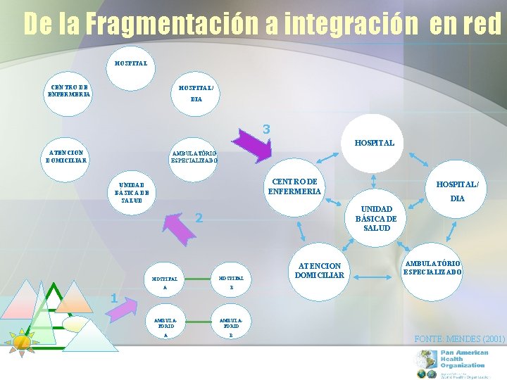 De la Fragmentación a integración en red HOSPITAL CENTRO DE ENFERMERIA HOSPITAL/ DIA 3