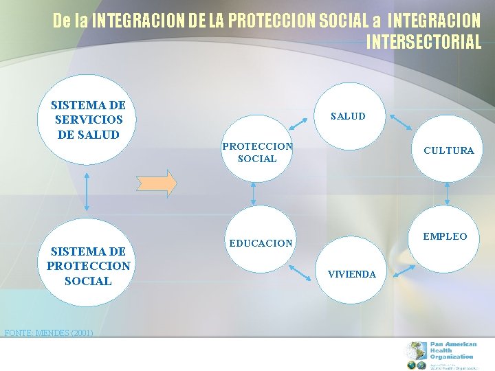 De la INTEGRACION DE LA PROTECCION SOCIAL a INTEGRACION INTERSECTORIAL SISTEMA DE SERVICIOS DE