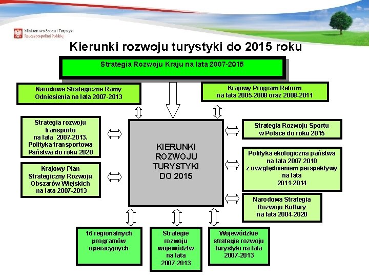 Kierunki rozwoju turystyki do 2015 roku Strategia Rozwoju Kraju na lata 2007 -2015 Krajowy