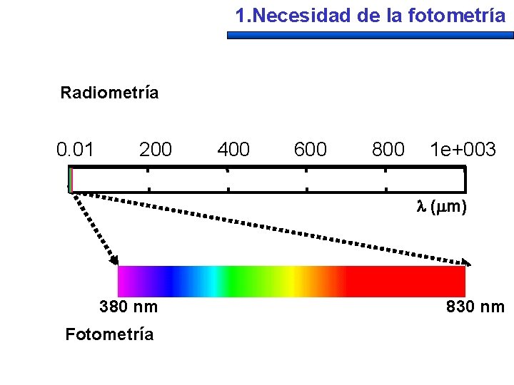 1. Necesidad de la fotometría Radiometría 0. 01 200 400 600 800 1 e+003