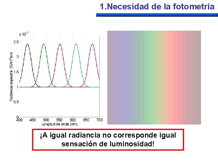 1. Necesidad de la fotometría ¡A igual radiancia no corresponde igual sensación de luminosidad!