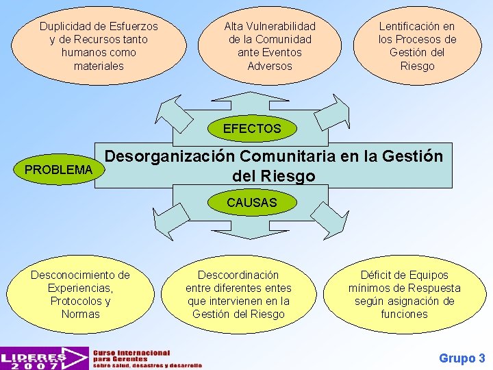 Duplicidad de Esfuerzos y de Recursos tanto humanos como materiales Alta Vulnerabilidad de la