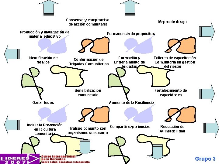 Consenso y compromiso de acción comunitaria Producción y divulgación de material educativo Identificación de