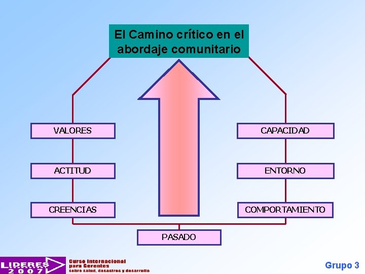 El Camino crítico en el abordaje comunitario VALORES CAPACIDAD ACTITUD ENTORNO CREENCIAS COMPORTAMIENTO PASADO