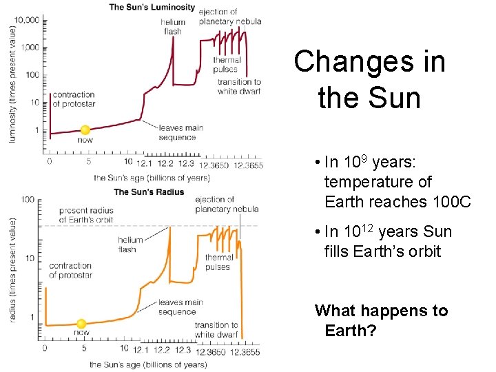 Changes in the Sun • In 109 years: temperature of Earth reaches 100 C