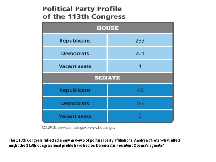 Change by Other Means The 113 th Congress reflected a new makeup of political